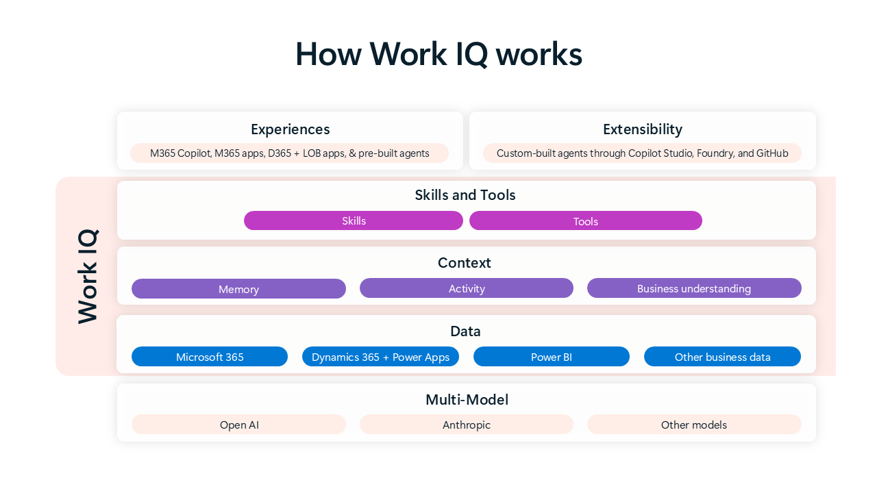 Layers of Work IQ