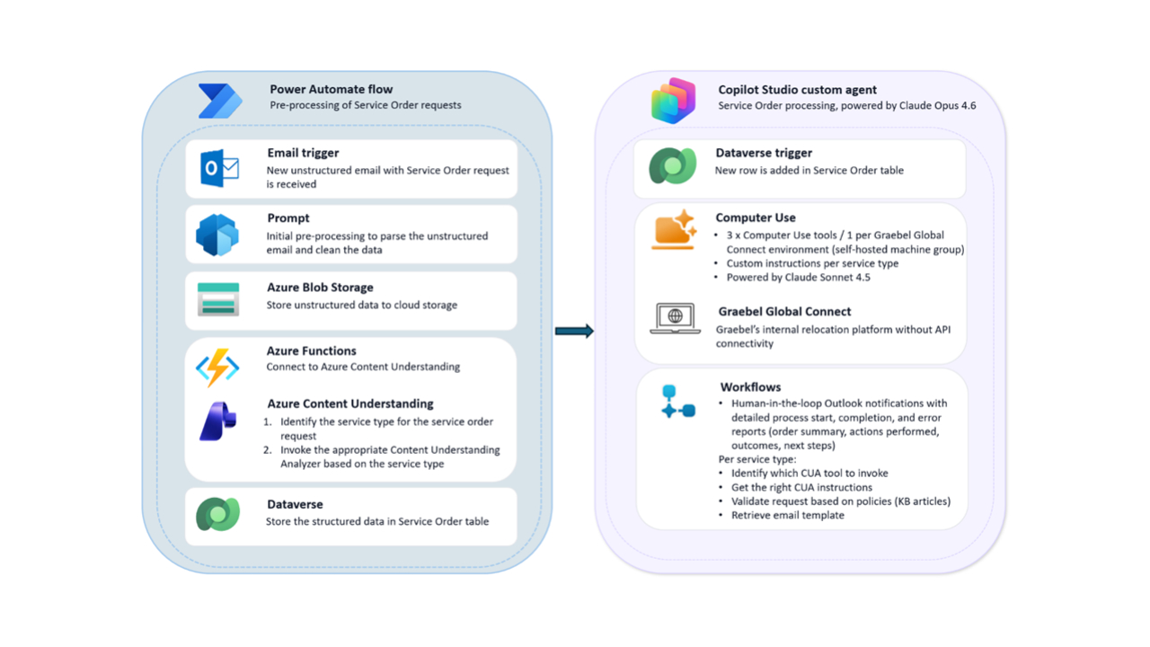 Architecture of Graebel’s Power Automate flow and custom Service Order agent