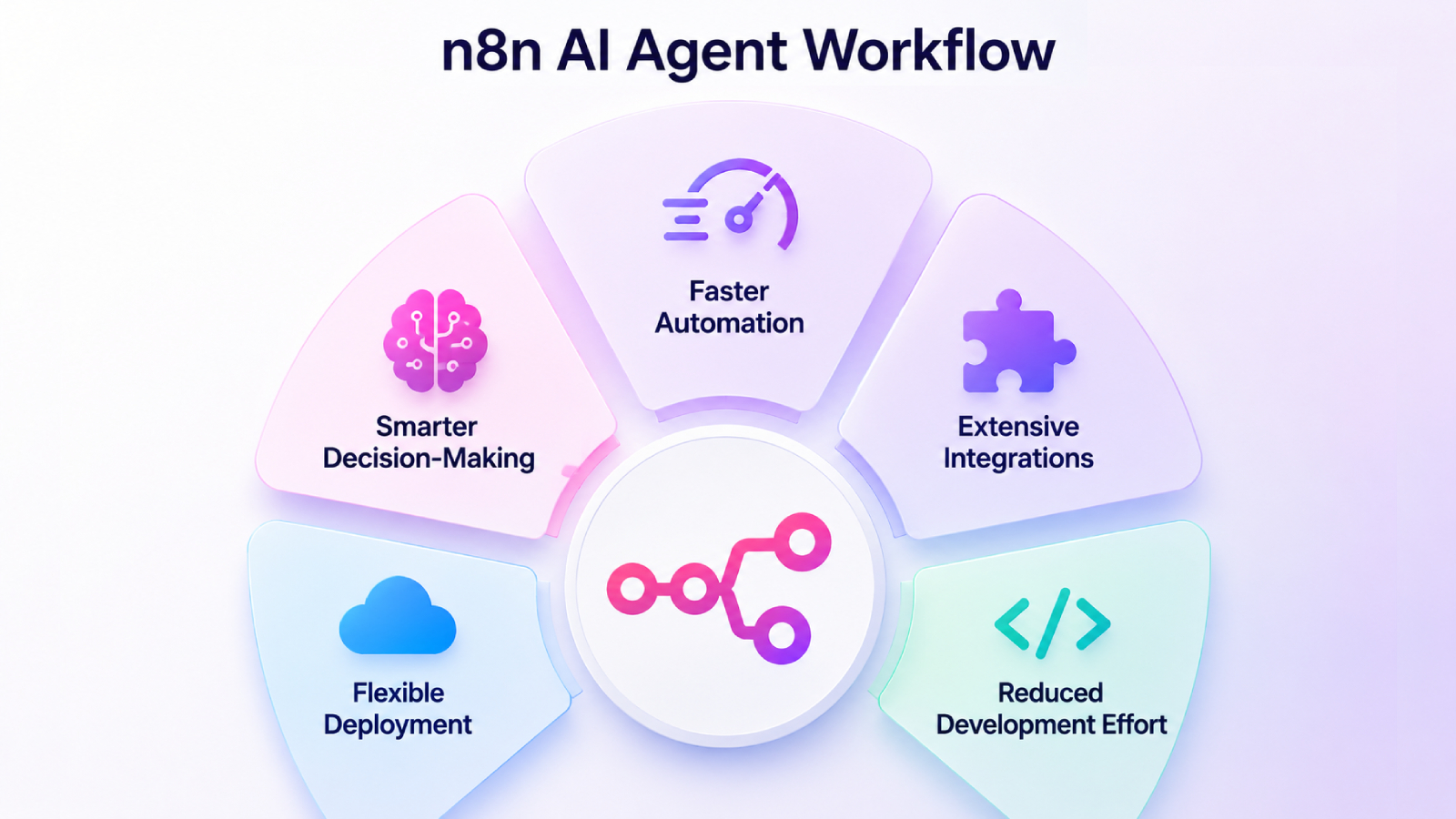 benefits of n8n