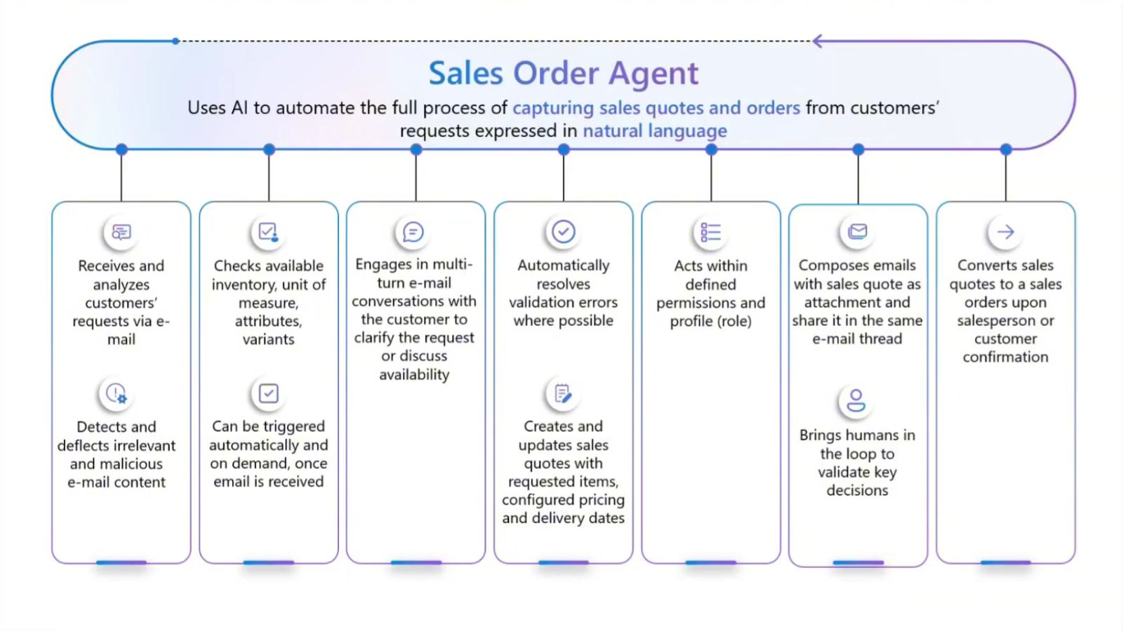 how sale agent work