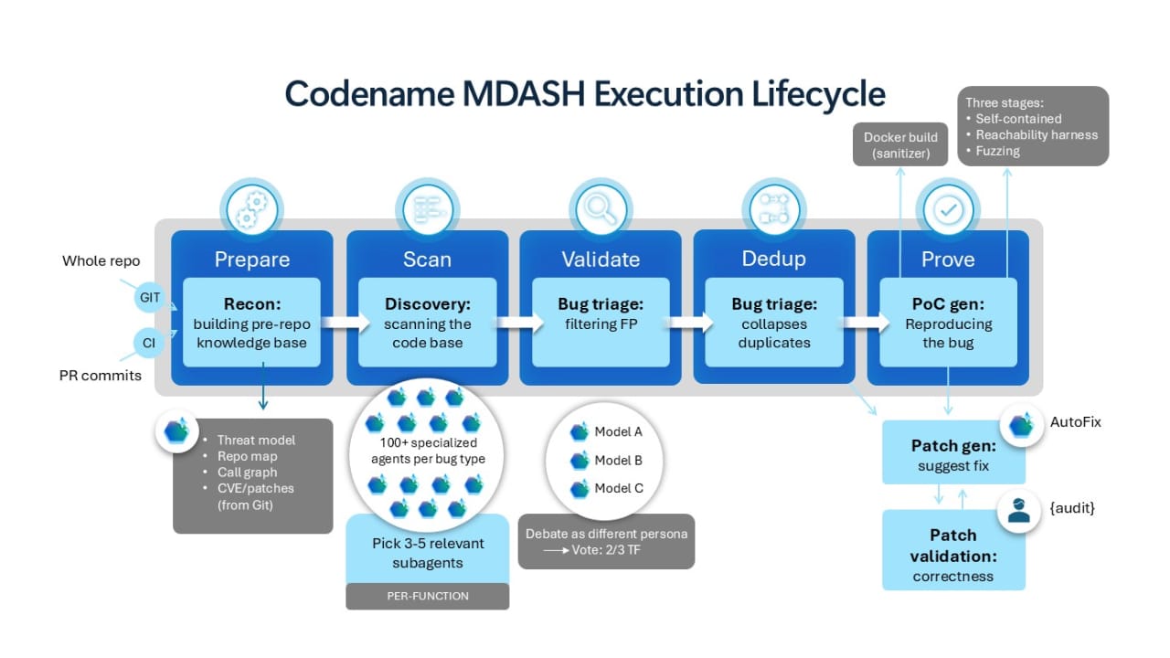 MDASH Execution lifecycle